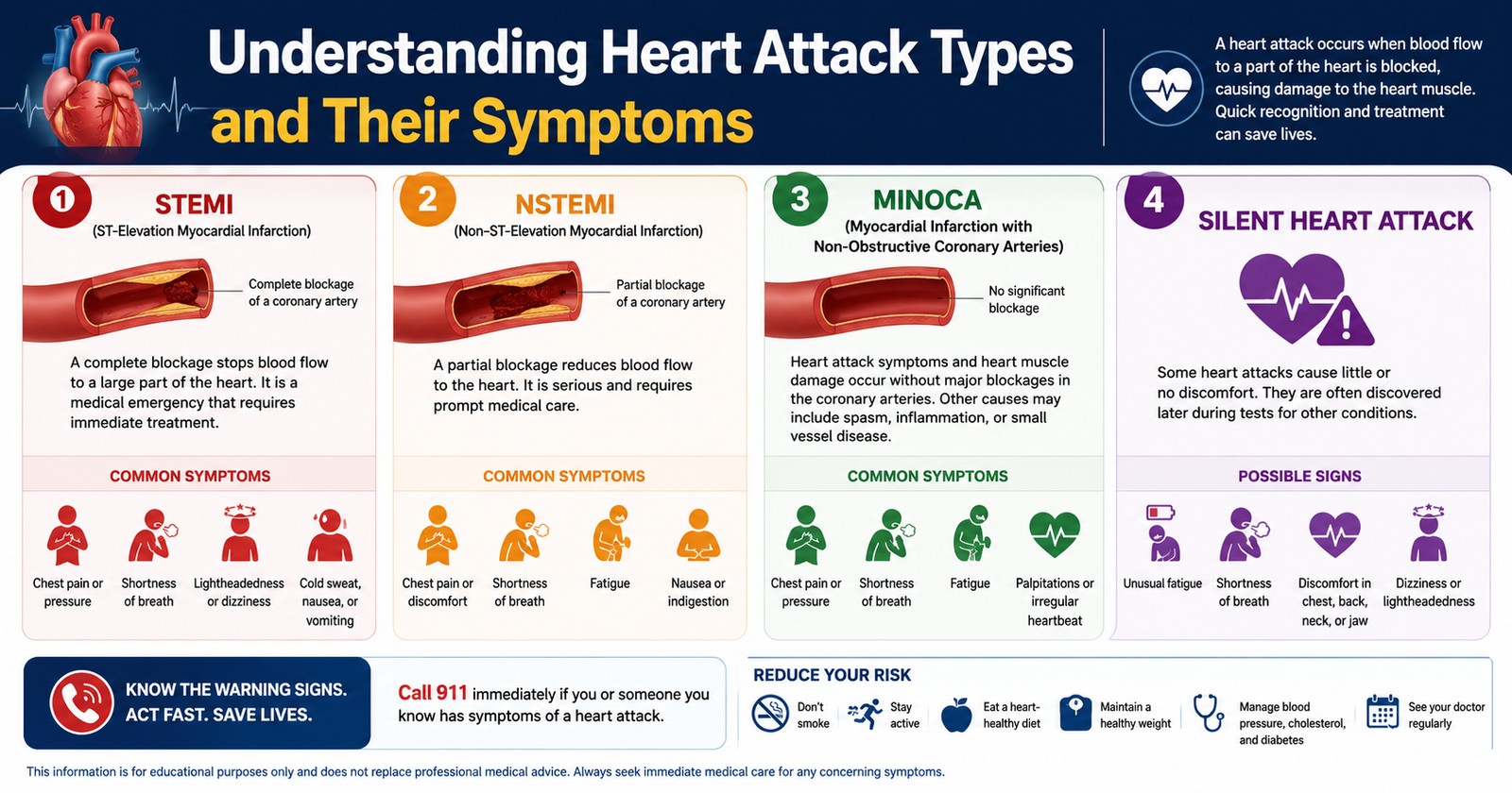 Understanding Heart Attack Types and Their Symptoms
